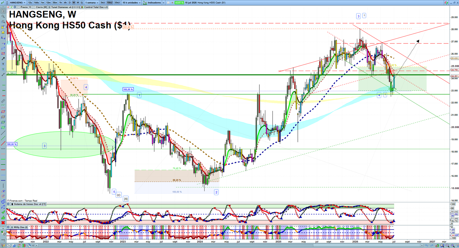 Hang Seng weekly technical analysis chart reviewing price action, trend context and market structure